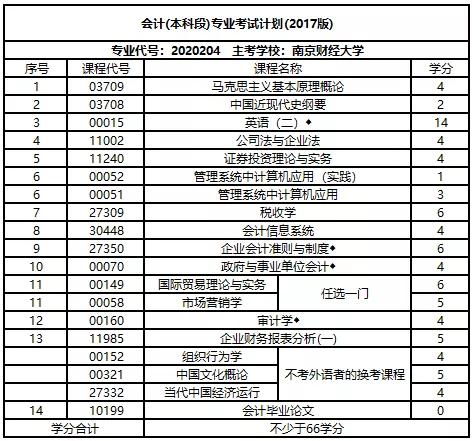 江蘇省會(huì )計自考本科專(zhuān)業(yè)課