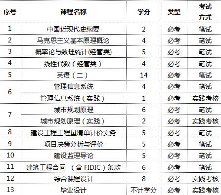 自考本科工程造價(jià)管理要考幾門(mén)