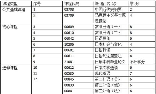 自考本科日語學位報名