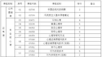 自考本科想考研心理學(xué)
