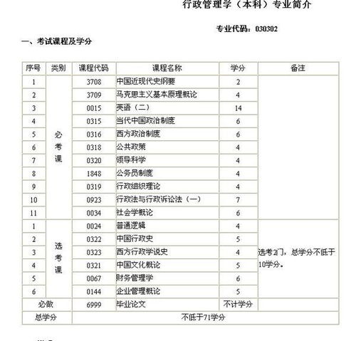 自考行政管理學(xué)本科要考多少學(xué)分