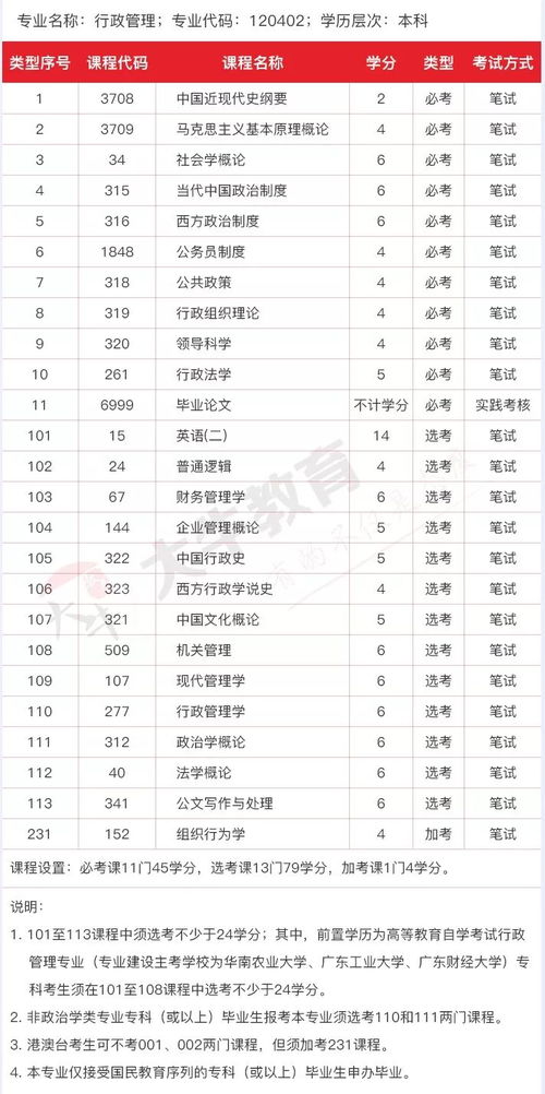 自考行政管理本科英語(yǔ)難嗎