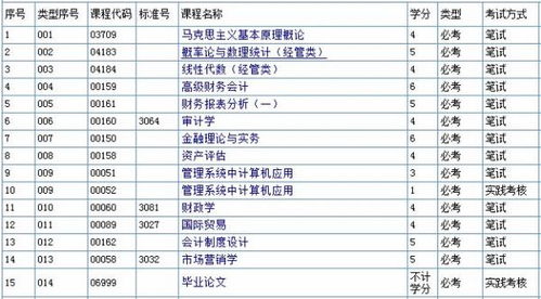 自考會(huì )計本科必考科目