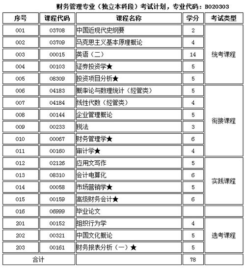 自考本科財務(wù)管理必須考英語(yǔ)嗎