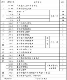 本科自考學(xué)前教育要多少學(xué)分