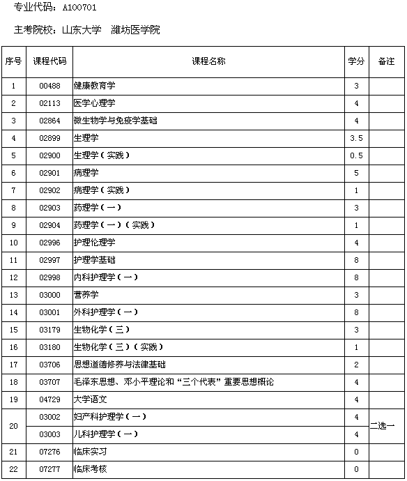 濰坊醫學(xué)院自考本科目學(xué)分