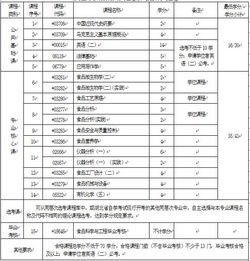 自考本科食品科學(xué)與工程學(xué)院