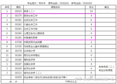 自考本科想考社會(huì )學(xué)管理