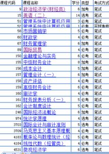 零基礎自考本科會(huì )計