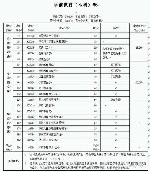 自考本科學(xué)前教育專(zhuān)業(yè)申請材料