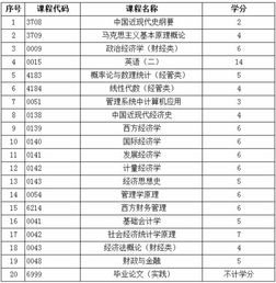 經(jīng)濟學(xué)本科自考科目