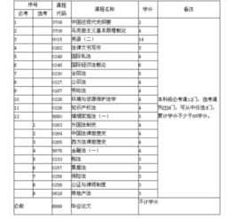 2003廣東自考法律本科科目代碼