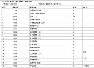 護理專(zhuān)業(yè)本科自考多少科