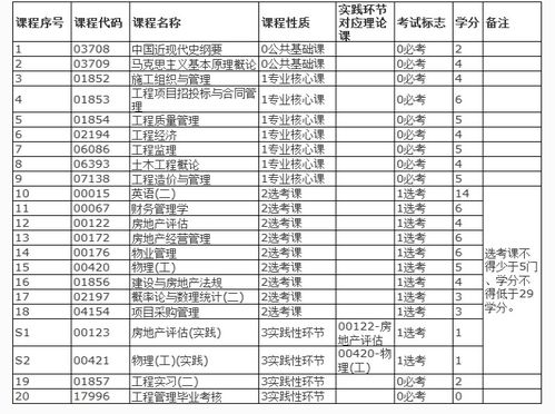 工程管理自考本科學(xué)士