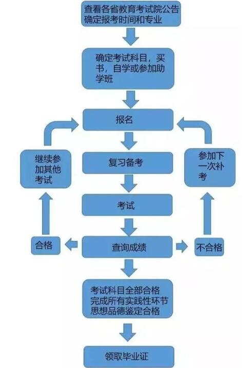 自考本科實(shí)踐課成績(jī)查詢