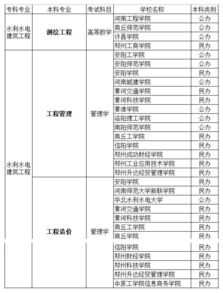 水利工程自考本科專(zhuān)業(yè)學(xué)校