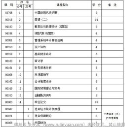 會(huì )計小自考本科有哪些科目