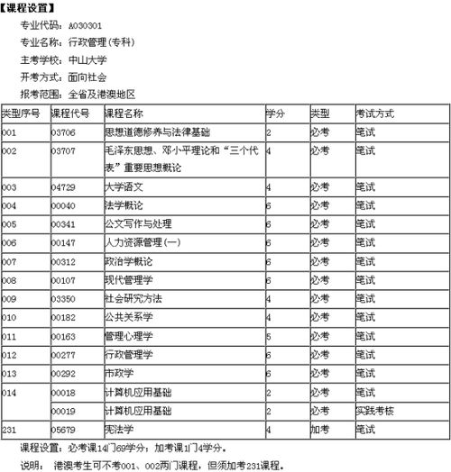 中山專(zhuān)科自考本科學(xué)費