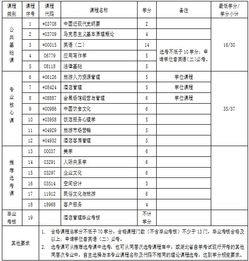 自考酒店管理本科專(zhuān)業(yè)科目