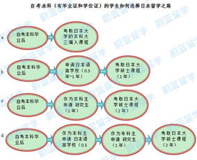 自考本科留學(xué)申請測評