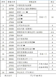 自考的會計本科考研考哪些科目