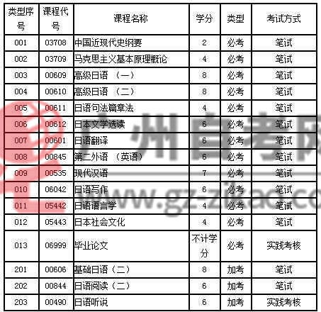 自考本科日語(yǔ)主干課程