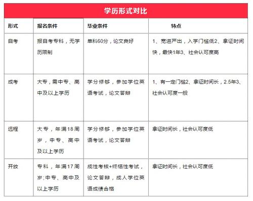 自考本科跟成人本科有什么區別