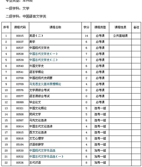 云南自考本科專業(yè)的考試科目