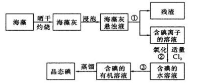 提取碘及其注意事項
