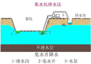 井點(diǎn)排水時(shí)注意事項