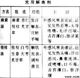 解表劑的使用注意事項