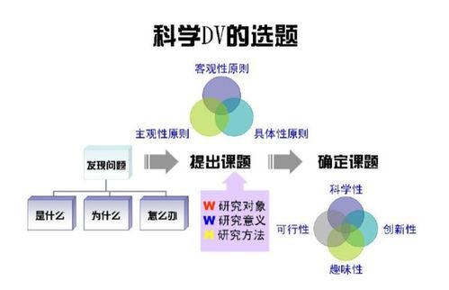 研究選題的原則決策過程及其注意事項(xiàng)