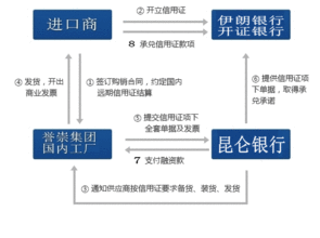 開(kāi)立信用證的注意事項,信用證的要點(diǎn)和注意事項,關(guān)于信用證填寫(xiě)的注意事項