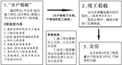 驗收,注意事項,分戶(hù),方案