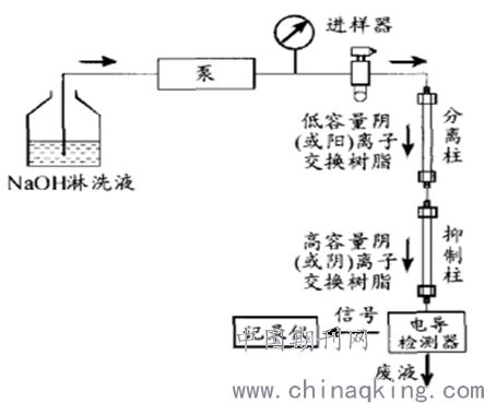 離子色譜法使用注意事項