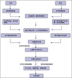 二手房交易流程注意事項