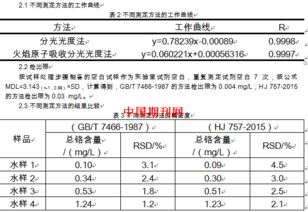 vc含量的測定實(shí)驗注意事項,總黃酮含量測定注意事項,茶多酚含量的測定注意事項