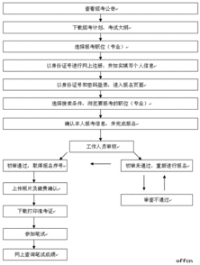 考試組織流程及注意事項(xiàng)