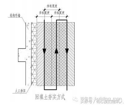 肥槽回填注意事項