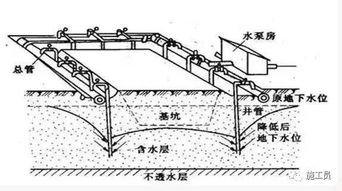 基坑,降水,注意事項