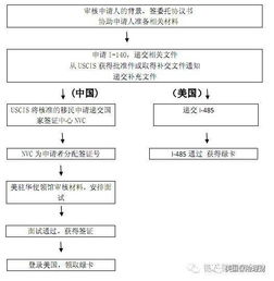 美國j2面簽注意事項