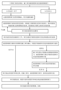 結算,工程竣工,注意事項