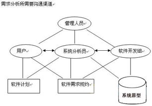 軟件需求分析注意事項(xiàng)