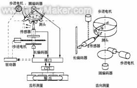 測量奇數齒輪的注意事項