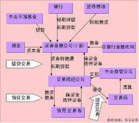 融資融券操作注意事項