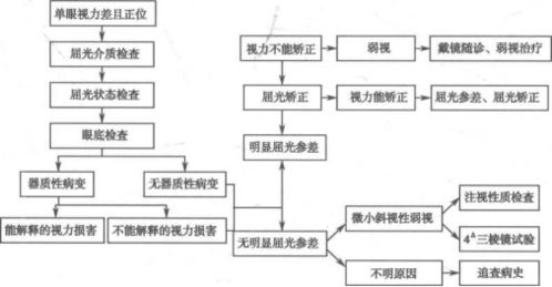 測定,視力,注意事項