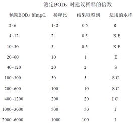 用稀釋和接種法測定bod時,為保證,采用稀釋與接種法測定bod,BOD稀釋接種法
