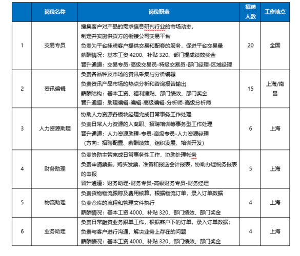 請(qǐng)問電子商務(wù)專業(yè)招聘的崗位有哪些？