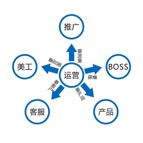 電商運營是做什么的