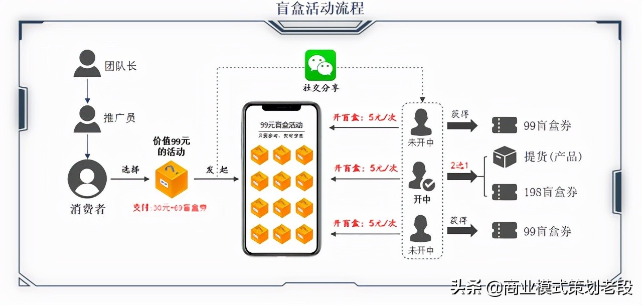 盲盒電商模式為什么那么火？